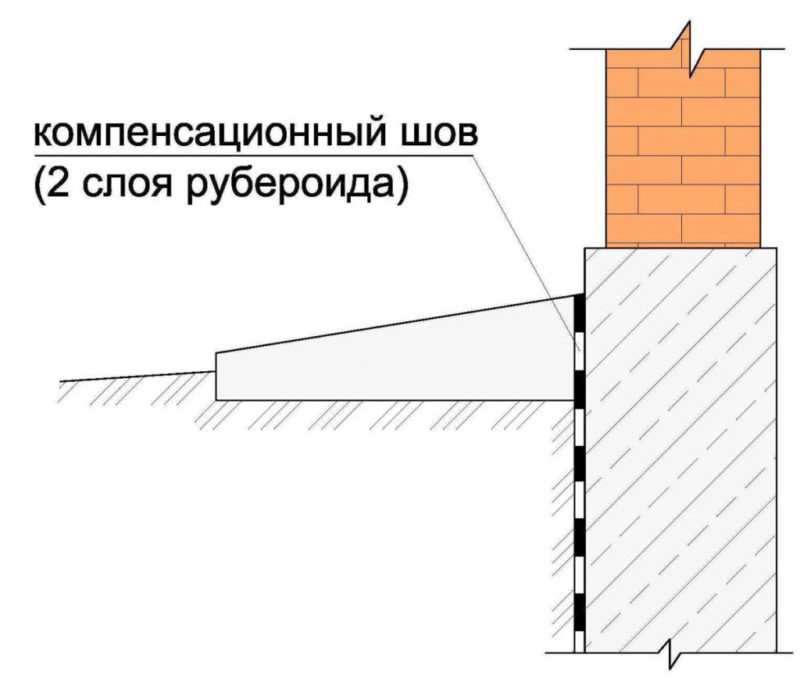 «Бетонная отмостка своими руками: преимущества, пошаговая инструкция» фото - betonnaya otmostka 9 800x700