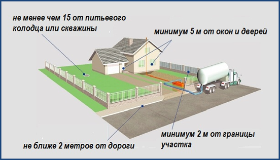 Расстояние до септика от водопровода