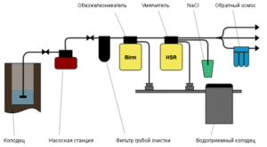 Система очистки воды от загрязнения специальным оборудованием
