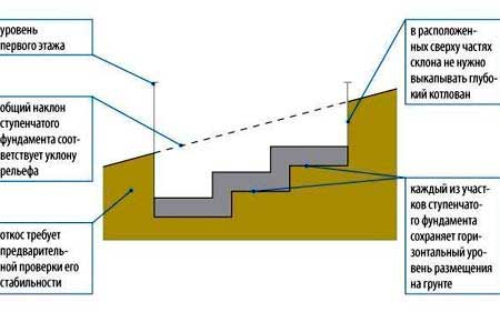 kak-sdelat-lentochnyy-fundament-na-sklone-2