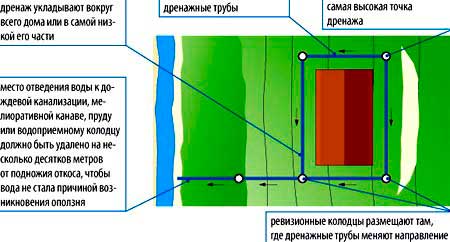 ustroystvo-drenazha-vokrug-fundamenta-na-sklone