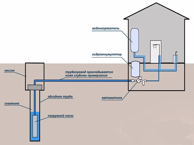 Водоснабжение частного дома из скважины - схема.
