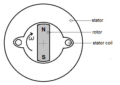 Three-phase generator. (Image courtesy of the author.)