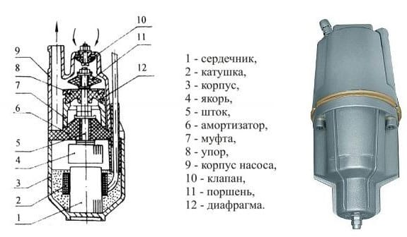 Устройство глубинного насоса для скважины