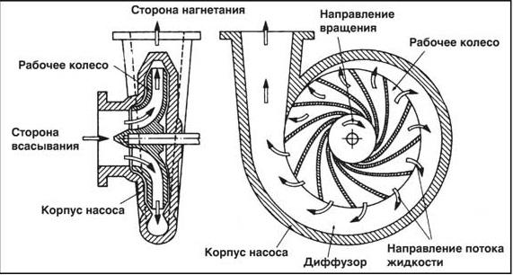 Принцип работы центробежного насоса