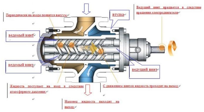 Устройство винтового насоса
