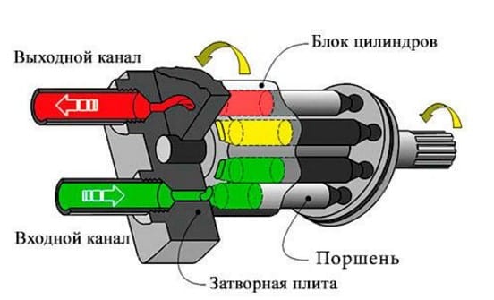 Принцип работы гидравлического насоса 