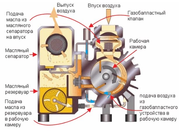 Устройство вакуумного насоса