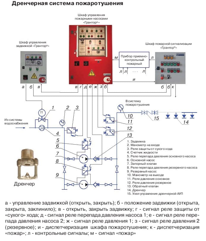 Системы автоматического управления насосом