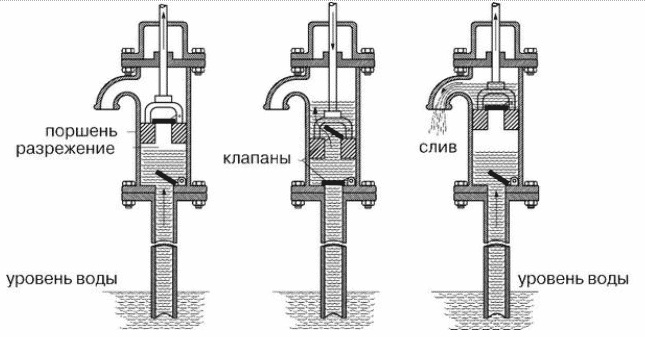 Как работает ручной насос