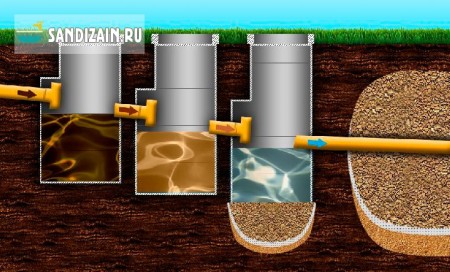 Трехкамерный септик