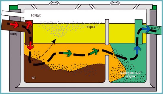 как устроен септик