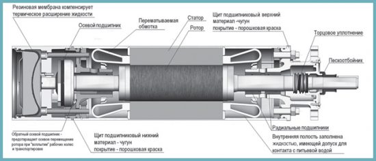 как устроен погружной насос для скважины