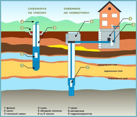 скважина в частном доме
