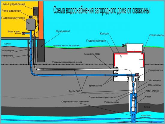 как провести воду в частном доме