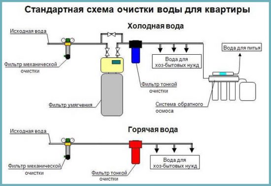 очищение воды