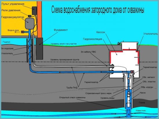 водоснабжение дома
