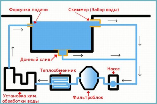 как установить скиммер