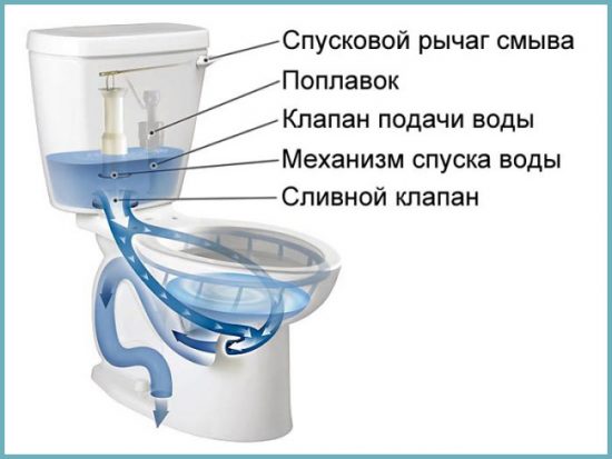 работа унитаза