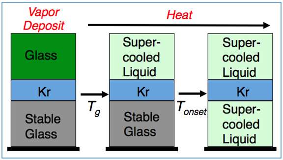 Scientists find the temperature at which glass becomes a liquid