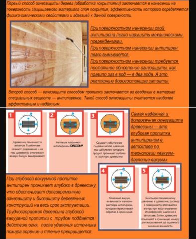 Способы защиты древесины от огня