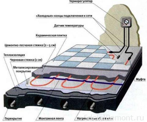 Heated floor system features