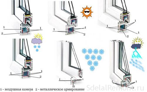 Profiles of plastic windows