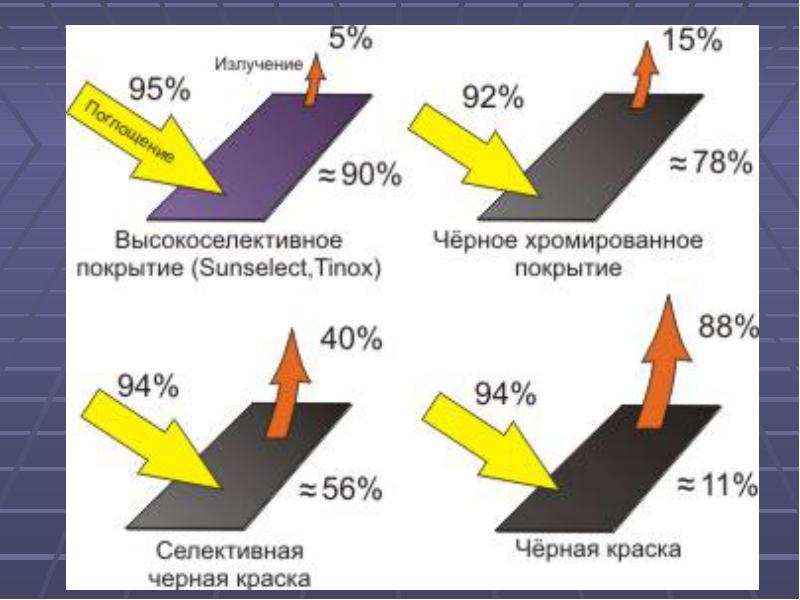 Селективное покрытие