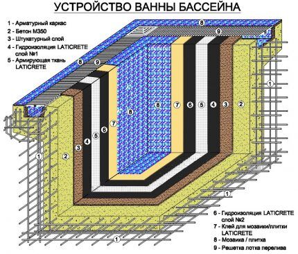 Схема для устройства бассейна на даче своими руками