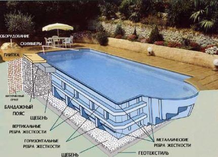 Установка готового бассейна на даче своими руками