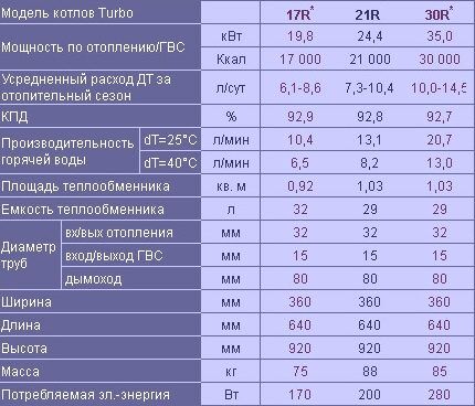 Характеристики котлов Kiturami Turbo