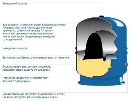Устройство гидроаккумулятора для водоснабжения Устройство гидроаккумулятора