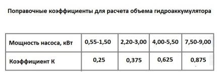 Поправочный коэффициент для расчета объема гидроаккумулятора водоснабжения Поправочный коэффициент