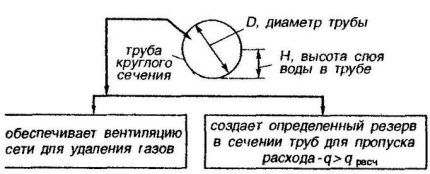 Наполненность труб