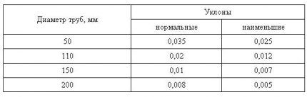 Уклоны бытовой канализации