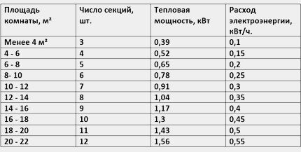 Таблица мощности электрорадиаторов