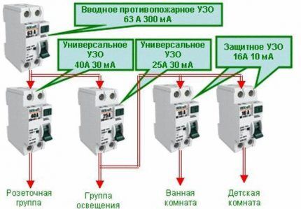 Целесообразнее ставить УЗО ка каждую группу потребителей Схема установки УЗО в частном доме