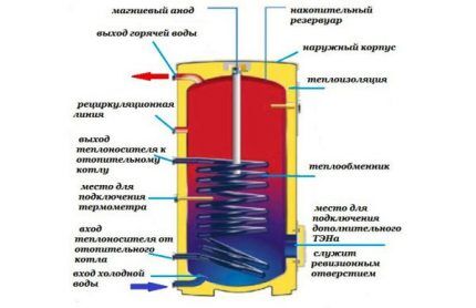 Устройство накопительного водогрея Устройство накопительного бойлера