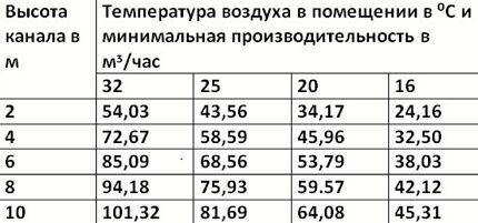 Таблица для определения сечения вентиляционных каналов Таблица для определения сечения вентиляционных каналов