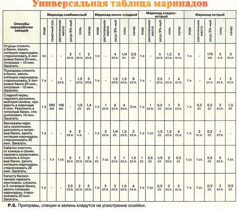 как закрывать овощи на зиму