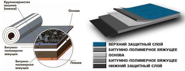 Наплавляемая кровля Технониколь