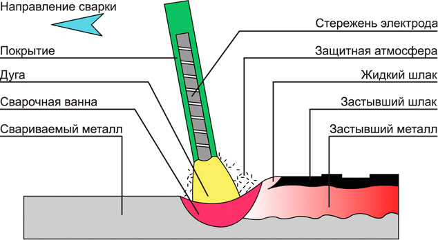 Схема процесса ручной дуговой сварки