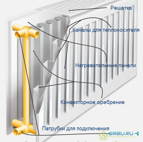 Устройство панельного радиатора