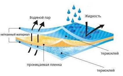 Четырехслойная полипропиленовая пароизоляция
