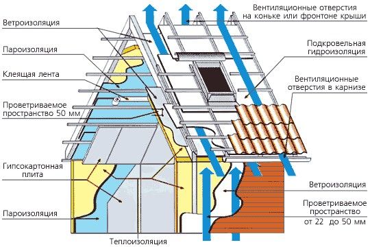 Трехслойная пароизоляция
