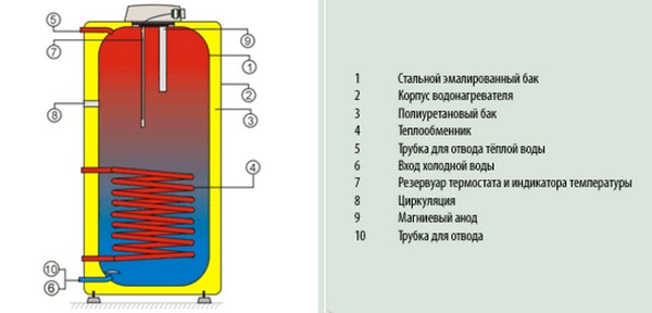 устройство бойлера косвенного нагрева фото