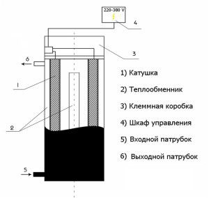 Схема конструкции индукционного котла