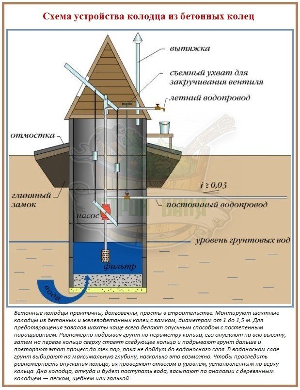 Схема устройства колодца из бетонных колец для бани 