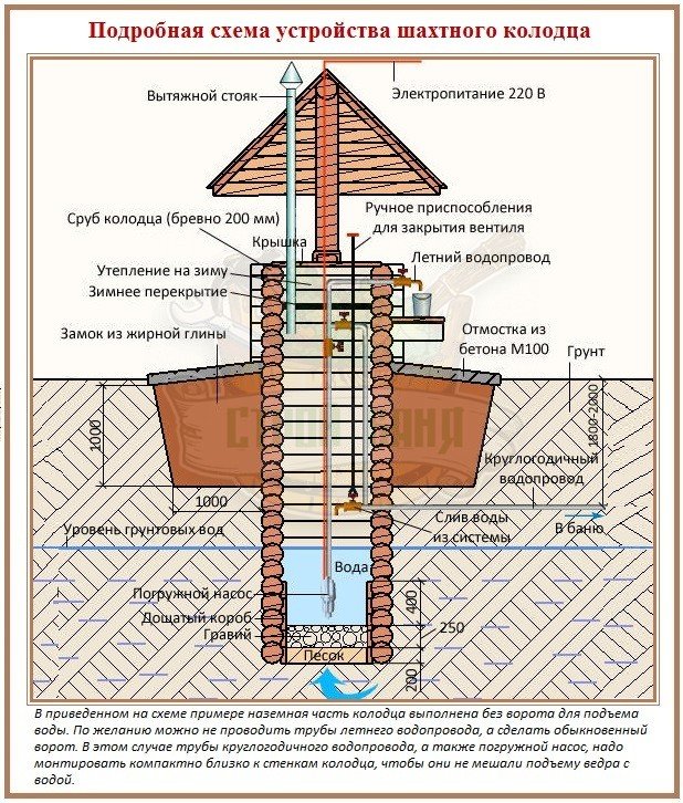 Схема устройства колодца для водопровода в баню 