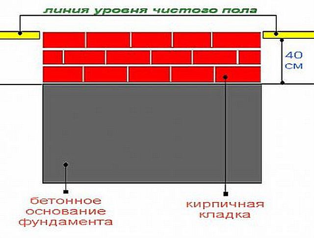 Поверх фундамента обязательно устраивается кирпичная кладка